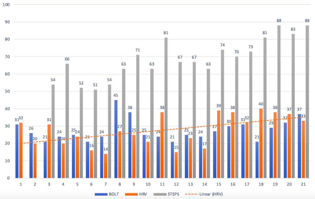 Coach transforming his athletes with continuous HRV tracking