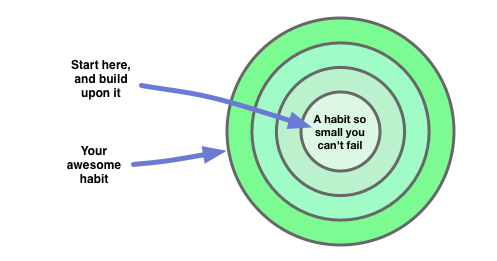 How to Build Your Lief Habit